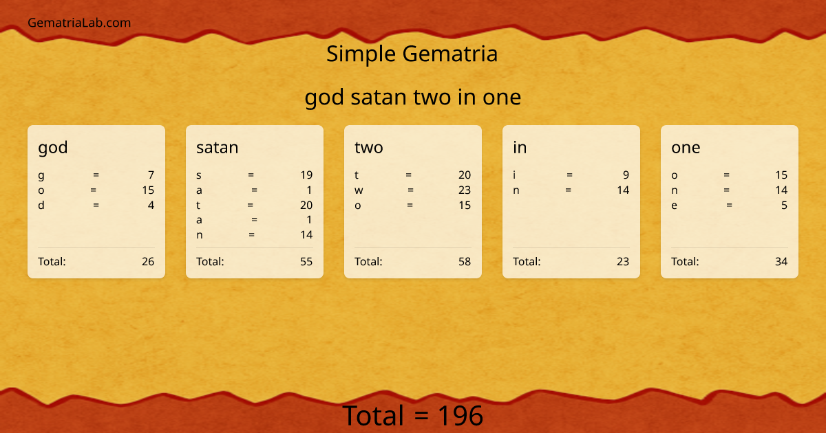 god satan two in one in simple Gematria